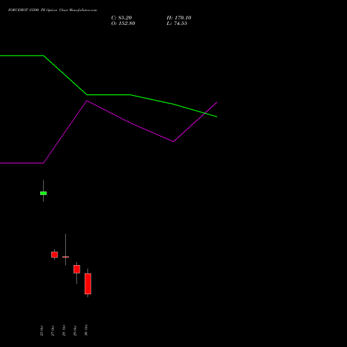 FORCEMOT 15500 PE (PUT) 23 November 2026 options price chart analysis Force Motors Limited 