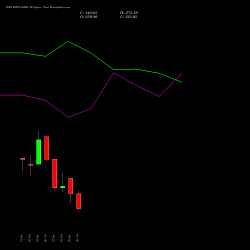 FORCEMOT 16000 PE (PUT) 23 November 2026 options price chart analysis Force Motors Limited 