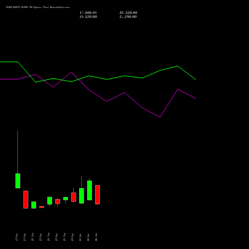 FORCEMOT 16500 PE (PUT) 27 October 2026 options price chart analysis Force Motors Limited 