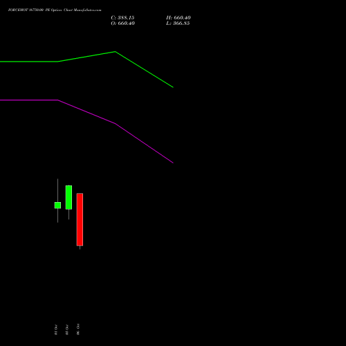 FORCEMOT 16750.00 PE (PUT) 27 October 2026 options price chart analysis Force Motors Limited 