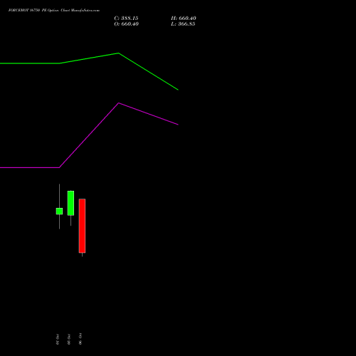 FORCEMOT 16750 PE (PUT) 27 October 2026 options price chart analysis Force Motors Limited 