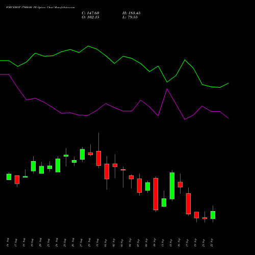 FORCEMOT 17000.00 PE (PUT) 29 September 2026 options price chart analysis Force Motors Limited 