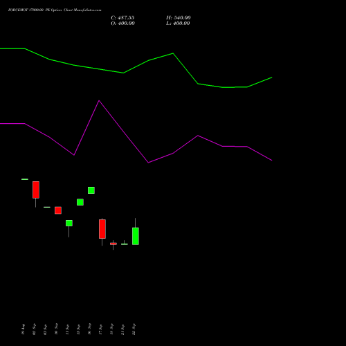 FORCEMOT 17000.00 PE (PUT) 27 October 2026 options price chart analysis Force Motors Limited 