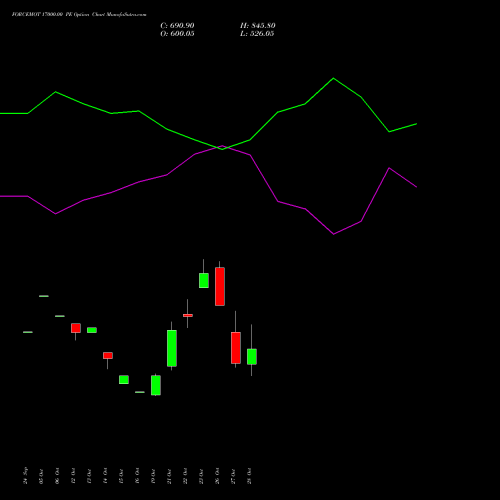 FORCEMOT 17000.00 PE (PUT) 23 November 2026 options price chart analysis Force Motors Limited 