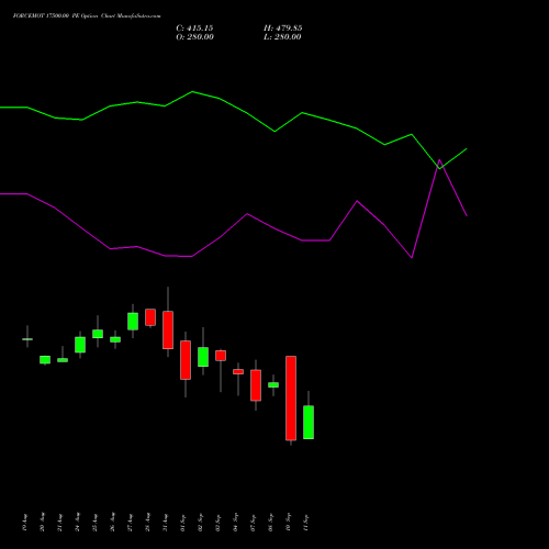 FORCEMOT 17500.00 PE (PUT) 29 September 2026 options price chart analysis Force Motors Limited 