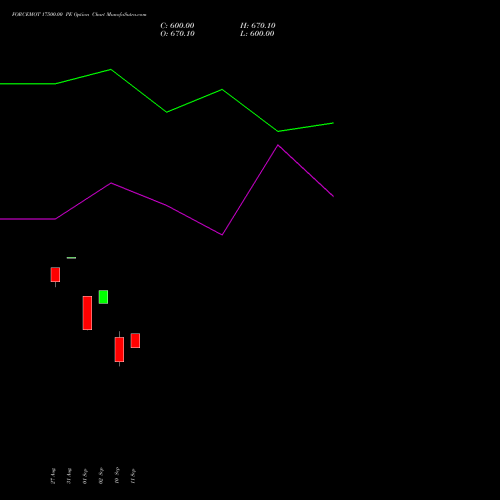 FORCEMOT 17500.00 PE (PUT) 27 October 2026 options price chart analysis Force Motors Limited 