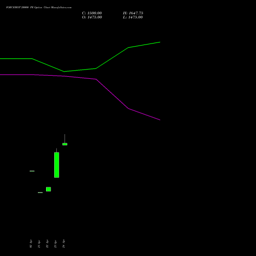 FORCEMOT 20000 PE (PUT) 26 May 2026 options price chart analysis Force Motors Limited 
