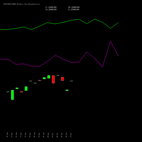 FORCEMOT 20000 PE (PUT) 29 September 2026 options price chart analysis Force Motors Limited 
