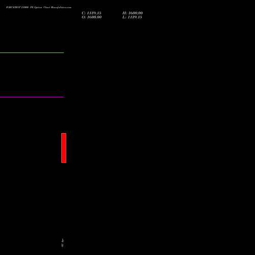 FORCEMOT 21000 PE (PUT) 28 April 2026 options price chart analysis Force Motors Limited 