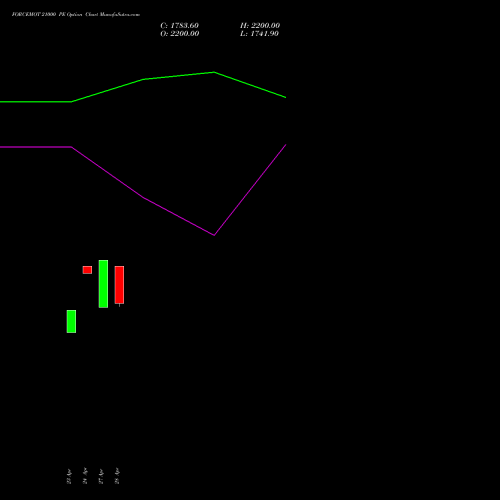FORCEMOT 21000 PE (PUT) 26 May 2026 options price chart analysis Force Motors Limited 