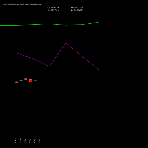 FORCEMOT 21000 PE (PUT) 29 September 2026 options price chart analysis Force Motors Limited 
