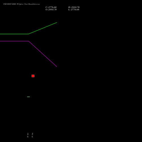 FORCEMOT 22000 PE (PUT) 26 May 2026 options price chart analysis Force Motors Limited 
