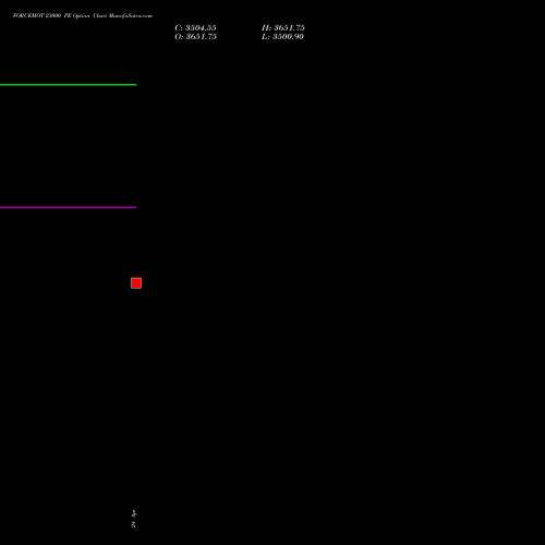FORCEMOT 23000 PE (PUT) 26 May 2026 options price chart analysis Force Motors Limited 