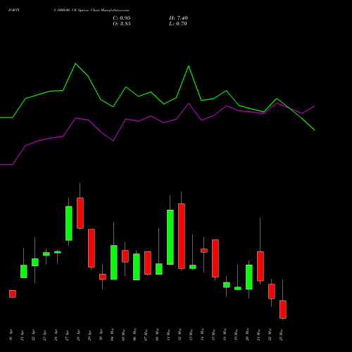 FORTIS 1000.00 CE (CALL) 26 May 2026 options price chart analysis Fortis Healthcare Limited 