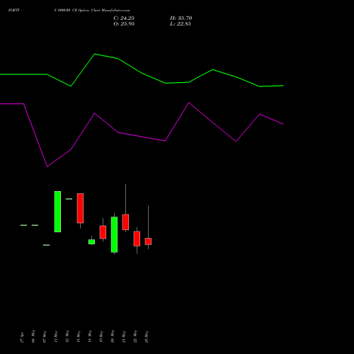 FORTIS 1000.00 CE (CALL) 30 June 2026 options price chart analysis Fortis Healthcare Limited 