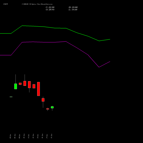 FORTIS 1000.00 CE (CALL) 28 July 2026 options price chart analysis Fortis Healthcare Limited 