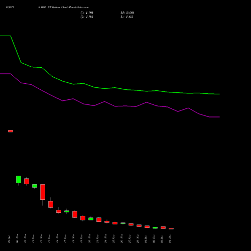 Live FORTIS 1000 CE (CALL) 30 December 2025 options price chart analysis Fortis Healthcare Limited 
