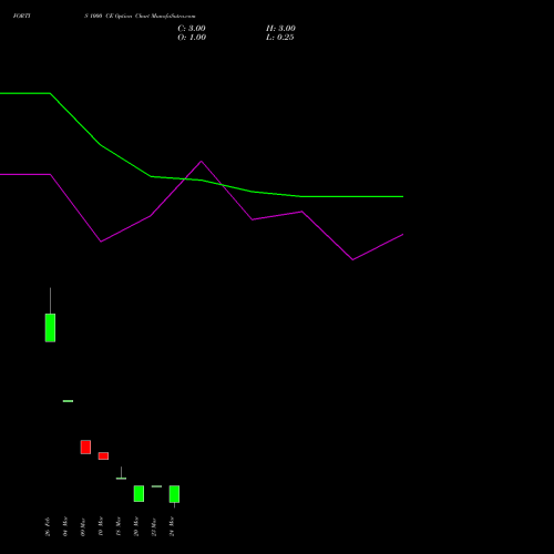 FORTIS 1000 CE (CALL) 28 April 2026 options price chart analysis Fortis Healthcare Limited 