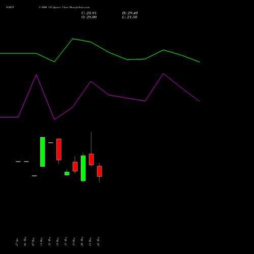 FORTIS 1000 CE (CALL) 30 June 2026 options price chart analysis Fortis Healthcare Limited 