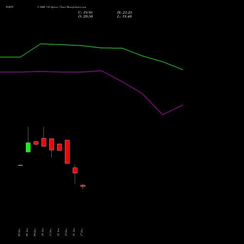 FORTIS 1000 CE (CALL) 28 July 2026 options price chart analysis Fortis Healthcare Limited 