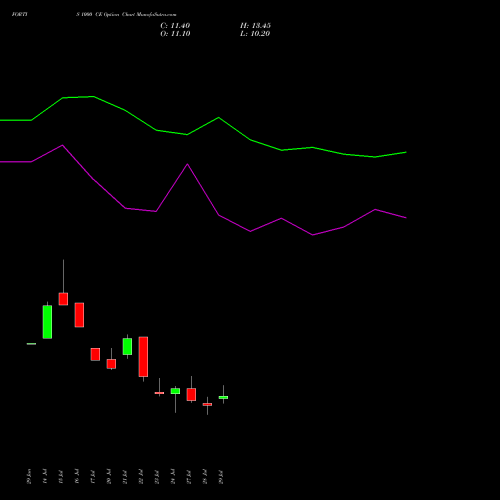 FORTIS 1000 CE (CALL) 25 August 2026 options price chart analysis Fortis Healthcare Limited 
