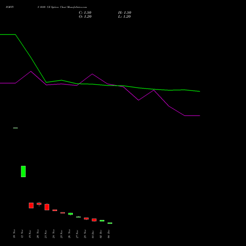 Live FORTIS 1010 CE (CALL) 30 December 2025 options price chart analysis Fortis Healthcare Limited 