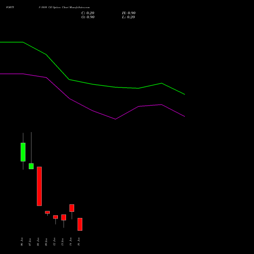 FORTIS 1010 CE (CALL) 27 January 2026 options price chart analysis Fortis Healthcare Limited 