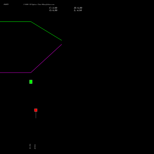 FORTIS 1010 CE (CALL) 30 March 2026 options price chart analysis Fortis Healthcare Limited 