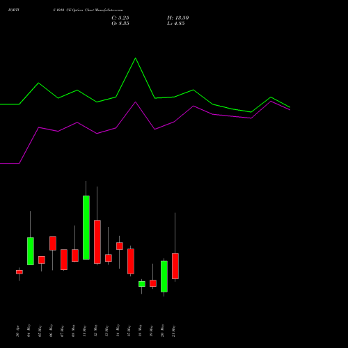 FORTIS 1010 CE (CALL) 26 May 2026 options price chart analysis Fortis Healthcare Limited 