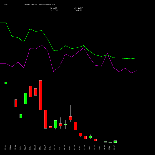FORTIS 1010 CE (CALL) 28 July 2026 options price chart analysis Fortis Healthcare Limited 