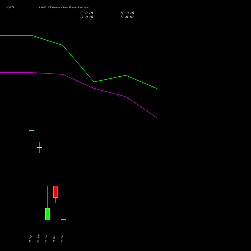FORTIS 1010 CE (CALL) 27 October 2026 options price chart analysis Fortis Healthcare Limited 
