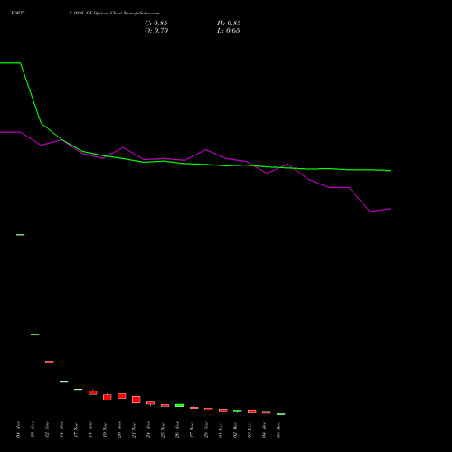 Live FORTIS 1020 CE (CALL) 30 December 2025 options price chart analysis Fortis Healthcare Limited 