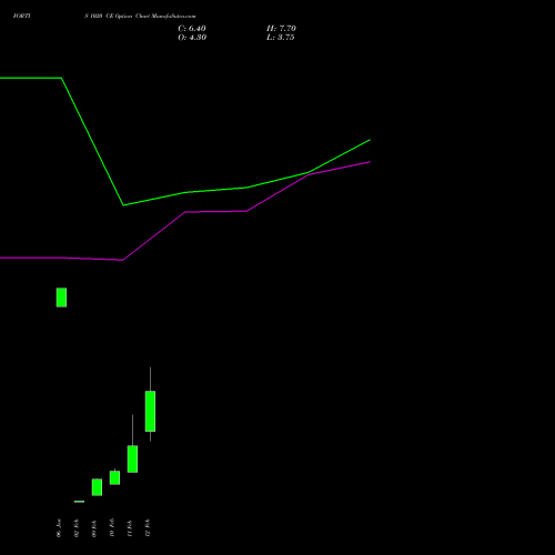 FORTIS 1020 CE (CALL) 24 February 2026 options price chart analysis Fortis Healthcare Limited 