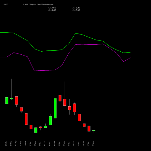 FORTIS 1020 CE (CALL) 30 June 2026 options price chart analysis Fortis Healthcare Limited 
