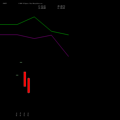 FORTIS 1020 CE (CALL) 28 July 2026 options price chart analysis Fortis Healthcare Limited 