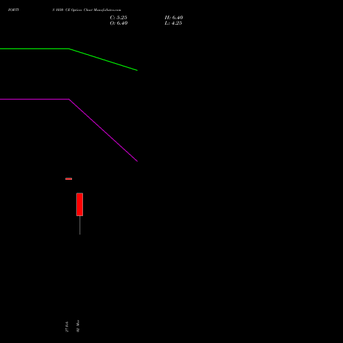 FORTIS 1030 CE (CALL) 30 March 2026 options price chart analysis Fortis Healthcare Limited 