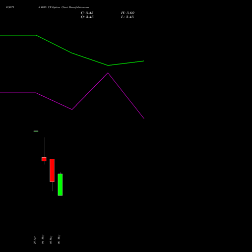 FORTIS 1030 CE (CALL) 26 May 2026 options price chart analysis Fortis Healthcare Limited 