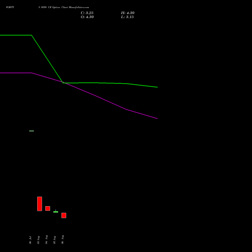 FORTIS 1030 CE (CALL) 25 August 2026 options price chart analysis Fortis Healthcare Limited 
