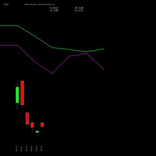 FORTIS 1040 CE (CALL) 27 January 2026 options price chart analysis Fortis Healthcare Limited 