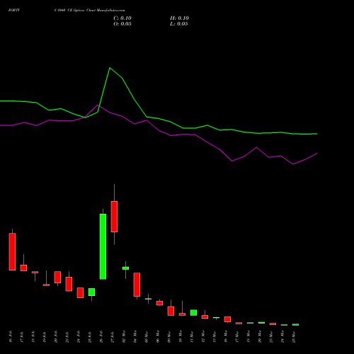 FORTIS 1040 CE (CALL) 30 March 2026 options price chart analysis Fortis Healthcare Limited 