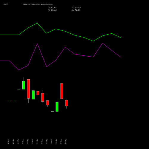 FORTIS 1040 CE (CALL) 30 June 2026 options price chart analysis Fortis Healthcare Limited 