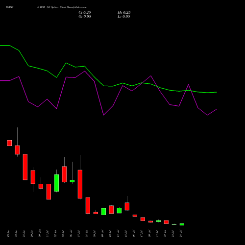 FORTIS 1040 CE (CALL) 28 July 2026 options price chart analysis Fortis Healthcare Limited 