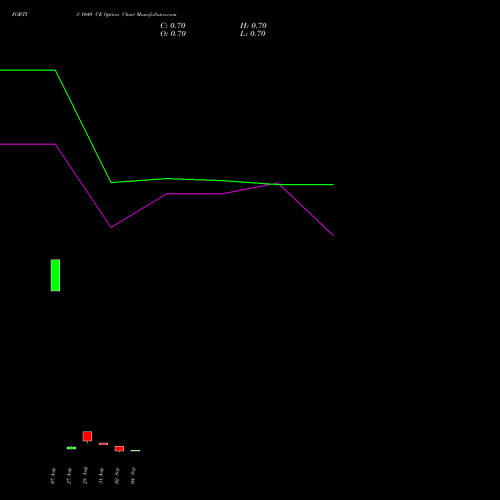 FORTIS 1040 CE (CALL) 29 September 2026 options price chart analysis Fortis Healthcare Limited 