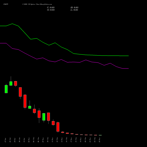 Live FORTIS 1050 CE (CALL) 25 November 2025 options price chart analysis Fortis Healthcare Limited 