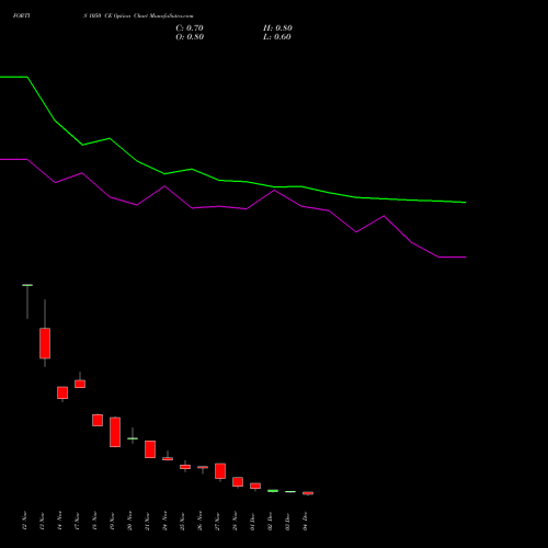 Live FORTIS 1050 CE (CALL) 30 December 2025 options price chart analysis Fortis Healthcare Limited 