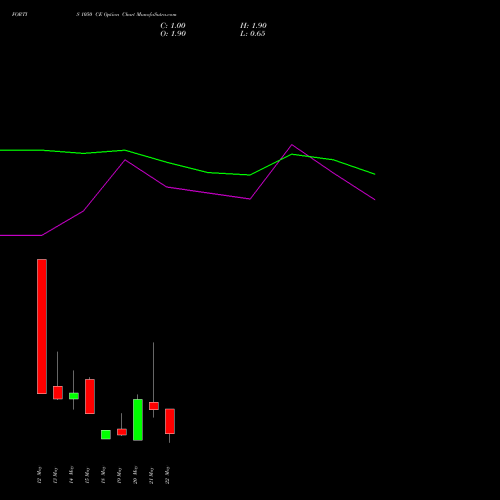 FORTIS 1050 CE (CALL) 26 May 2026 options price chart analysis Fortis Healthcare Limited 