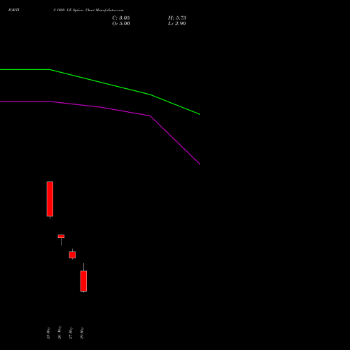 FORTIS 1050 CE (CALL) 30 June 2026 options price chart analysis Fortis Healthcare Limited 