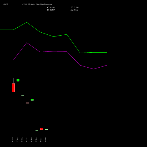 FORTIS 1060 CE (CALL) 27 January 2026 options price chart analysis Fortis Healthcare Limited 