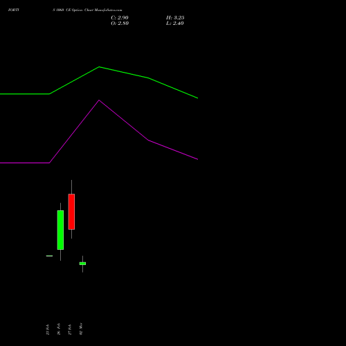 FORTIS 1060 CE (CALL) 30 March 2026 options price chart analysis Fortis Healthcare Limited 