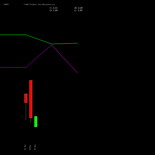 FORTIS 1060 CE (CALL) 26 May 2026 options price chart analysis Fortis Healthcare Limited 